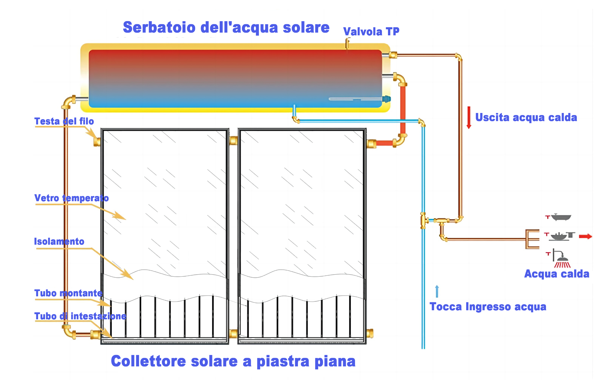 Flat Panel Solar Water Heater FPS01 Series (UNP-FPS01-100L to 400L)